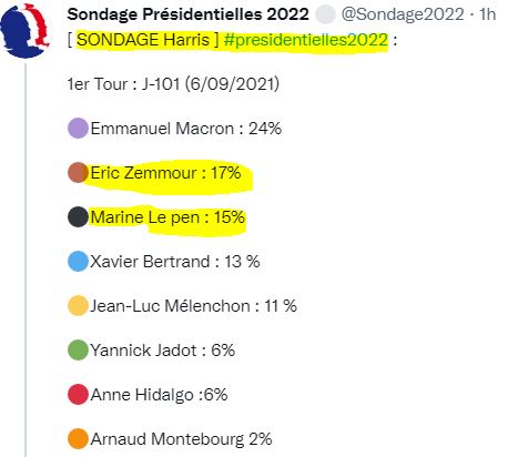 Zemmour sans être candidat validé dans un sondage pour être au second tour 2022