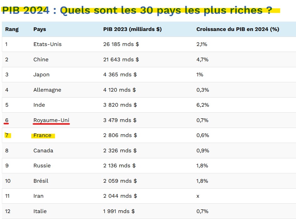 Le Royaume Uni toujours devant la France